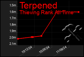 Total Graph of Terpened