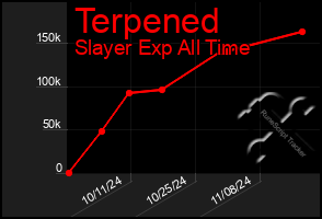 Total Graph of Terpened