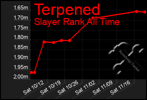 Total Graph of Terpened