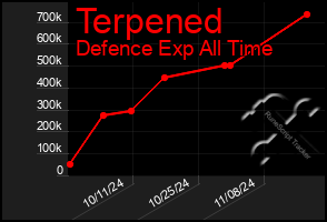 Total Graph of Terpened