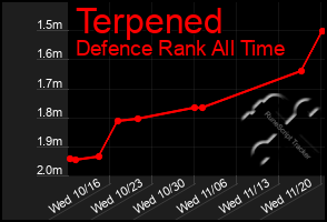 Total Graph of Terpened