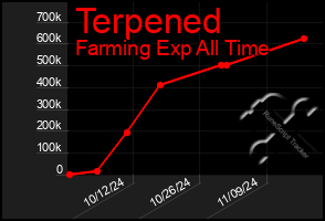 Total Graph of Terpened