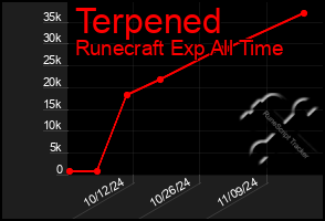 Total Graph of Terpened