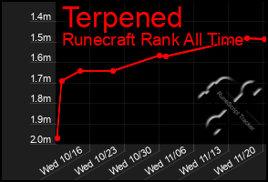 Total Graph of Terpened