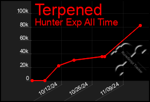 Total Graph of Terpened