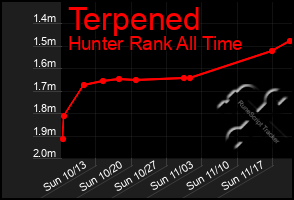 Total Graph of Terpened