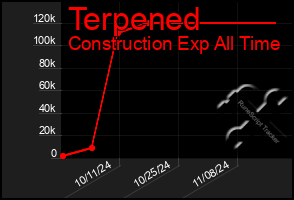 Total Graph of Terpened