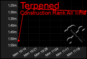 Total Graph of Terpened