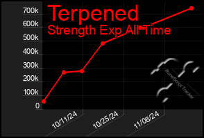 Total Graph of Terpened