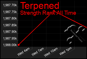 Total Graph of Terpened