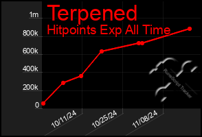 Total Graph of Terpened