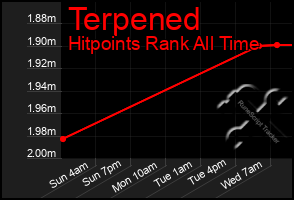 Total Graph of Terpened