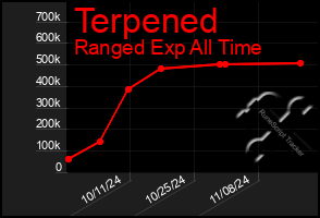 Total Graph of Terpened