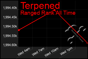 Total Graph of Terpened