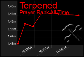 Total Graph of Terpened