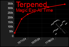 Total Graph of Terpened