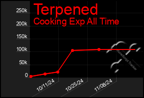 Total Graph of Terpened