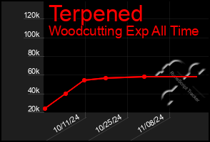 Total Graph of Terpened