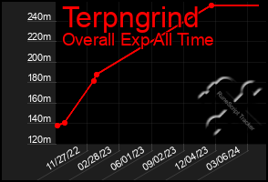 Total Graph of Terpngrind