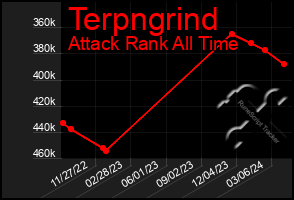 Total Graph of Terpngrind