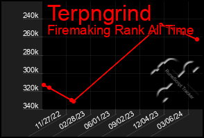 Total Graph of Terpngrind