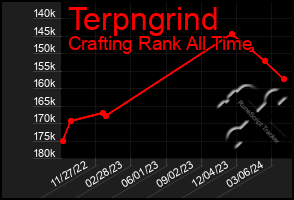 Total Graph of Terpngrind