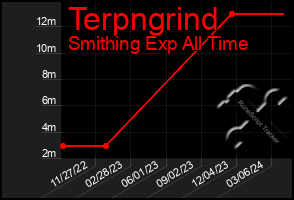 Total Graph of Terpngrind