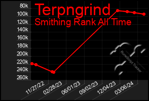 Total Graph of Terpngrind