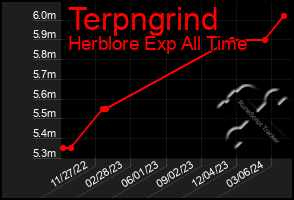 Total Graph of Terpngrind