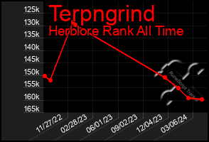 Total Graph of Terpngrind