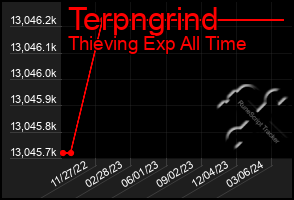 Total Graph of Terpngrind