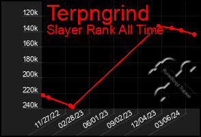 Total Graph of Terpngrind