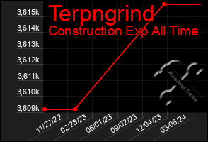 Total Graph of Terpngrind