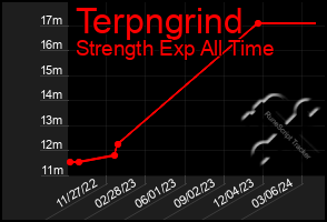 Total Graph of Terpngrind