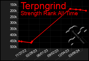 Total Graph of Terpngrind