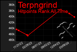 Total Graph of Terpngrind