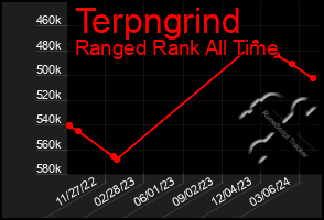 Total Graph of Terpngrind