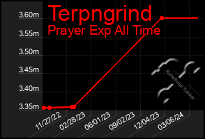 Total Graph of Terpngrind