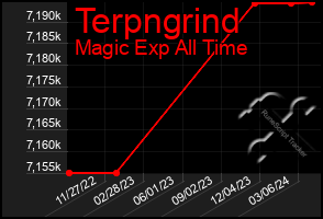 Total Graph of Terpngrind