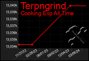 Total Graph of Terpngrind