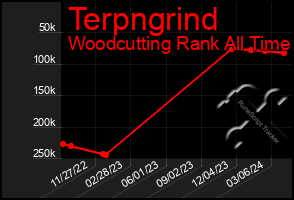 Total Graph of Terpngrind