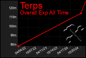 Total Graph of Terps