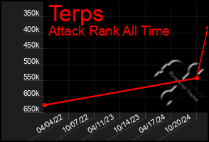 Total Graph of Terps