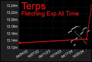 Total Graph of Terps