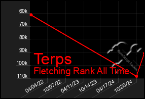 Total Graph of Terps