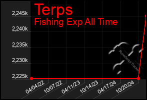 Total Graph of Terps