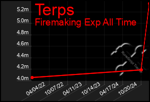 Total Graph of Terps