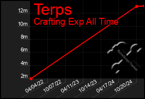 Total Graph of Terps