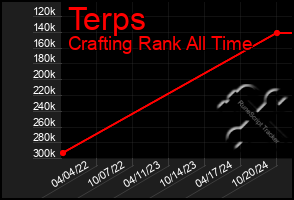 Total Graph of Terps