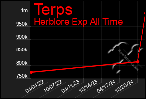 Total Graph of Terps